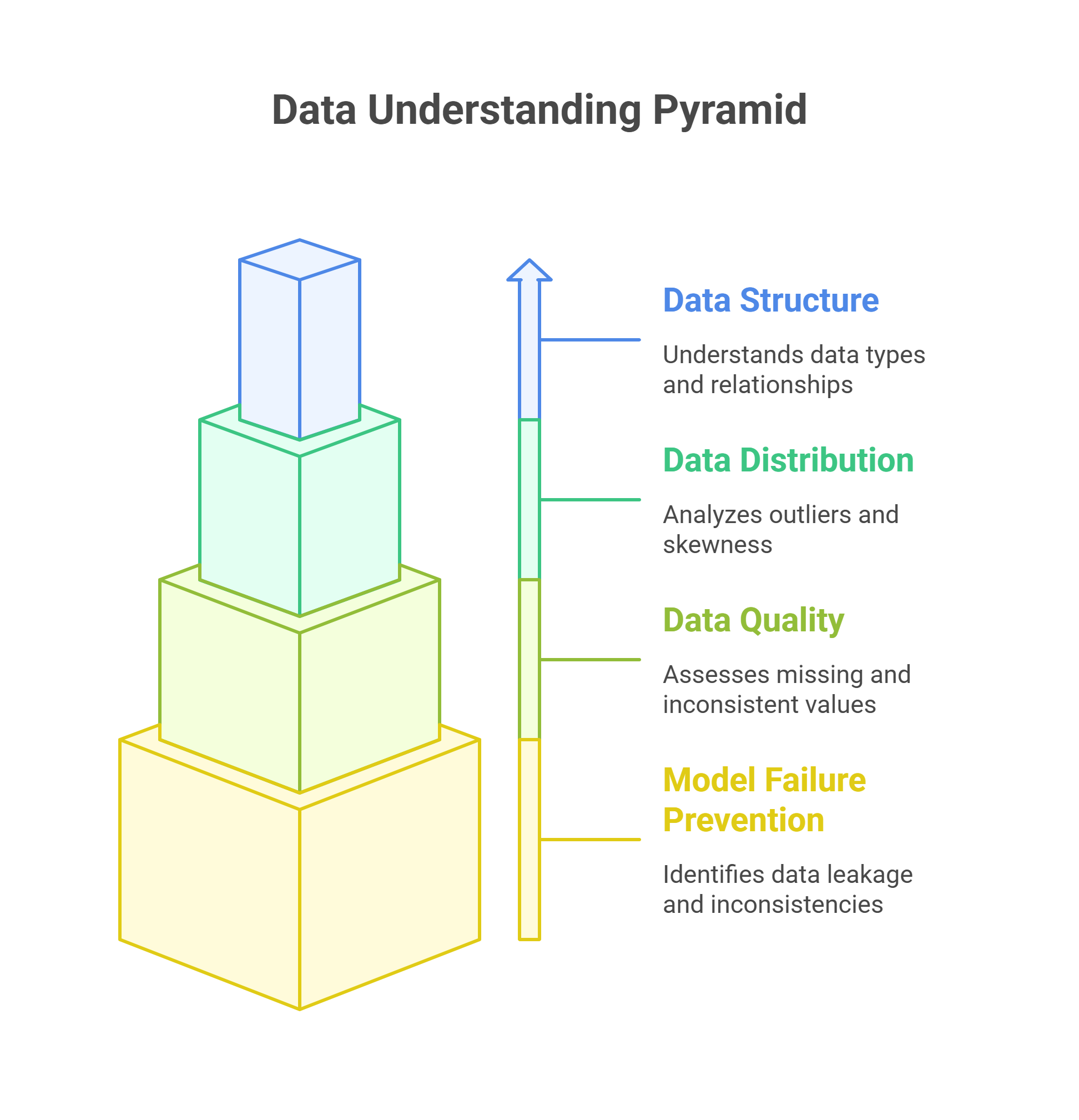 Data Understanding Pyramid